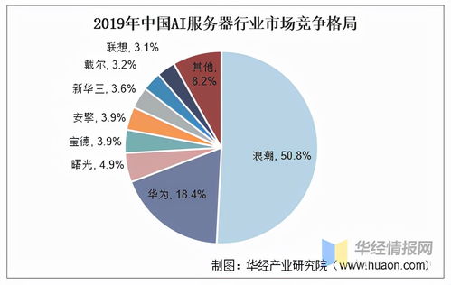 人工智能服務器市場格局解析 中國浪潮引領全球，社會經濟咨詢服務視角