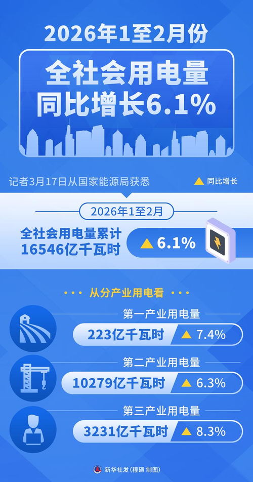 2026年初用電量穩(wěn)健增長(zhǎng) 社會(huì)經(jīng)濟(jì)咨詢服務(wù)需求驅(qū)動(dòng)下的新動(dòng)能